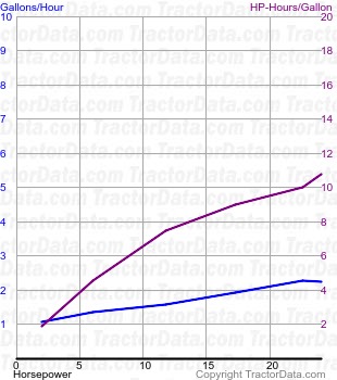 8N fuel use from test 393