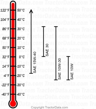 TW-10 diesel engine oil chart