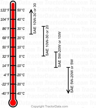 3000 gasoline engine oil chart