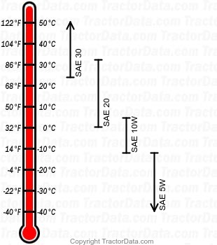 3000 diesel engine oil chart