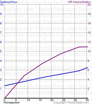 3000 fuel use from test 885