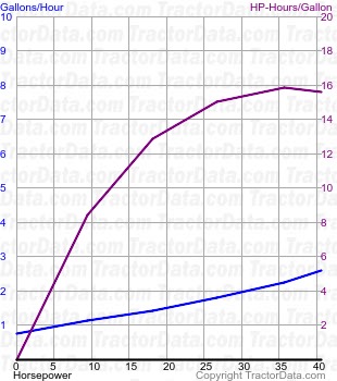 3000 fuel use from test 1052