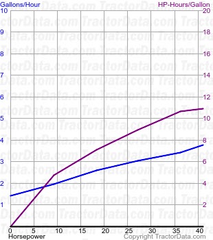 3610 fuel use from test 1226