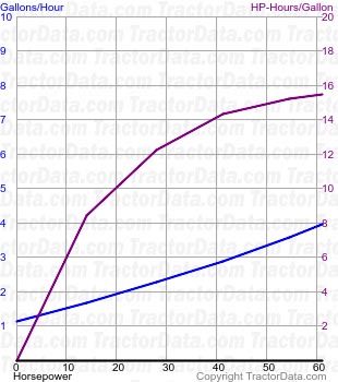 5600 fuel use from test 1201