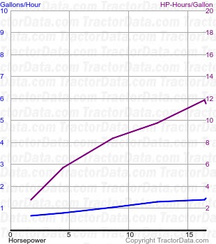 B fuel use from test 331