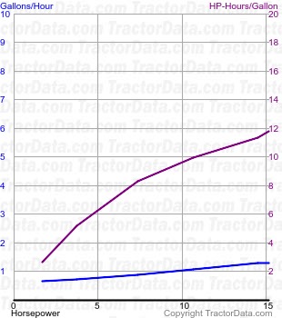 B fuel use from test 332