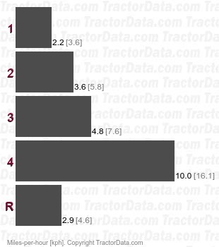 B  sliding gear speeds