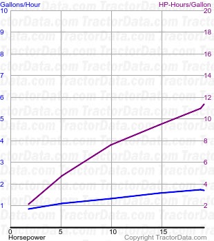 C fuel use from test 395