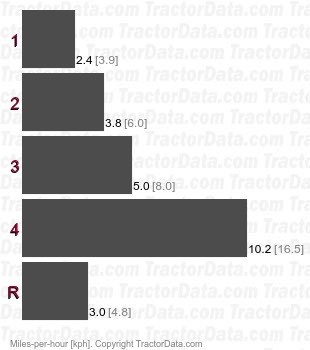 C  sliding gear speeds