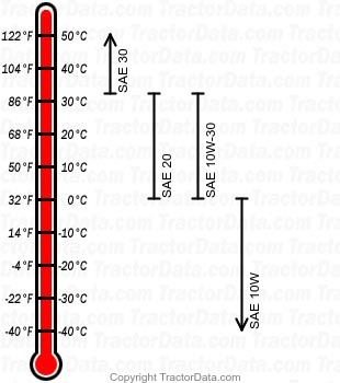 Cub gasoline engine oil chart