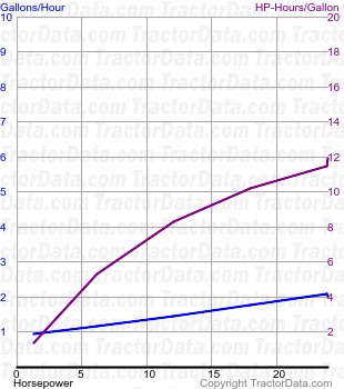 H fuel use from test 