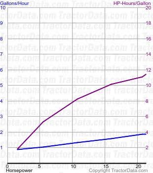 H fuel use from test 334