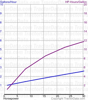 Super H fuel use from test 492