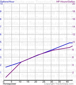 Super M fuel use from test 484