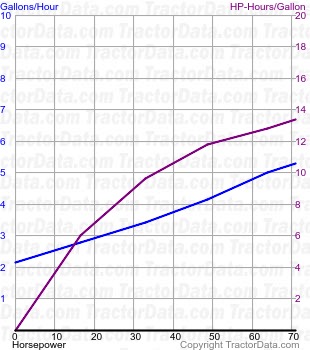 Hydro 86 fuel use from test 1337