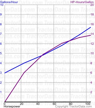 Hydro 100 fuel use from test 1158