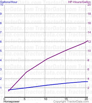 130 fuel use from test 617