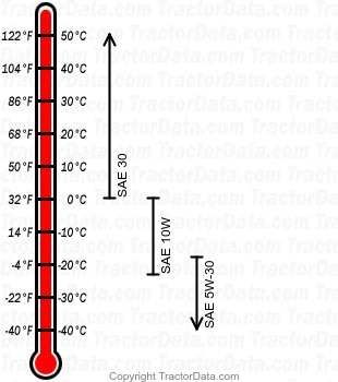 Hydro 186 diesel engine oil chart