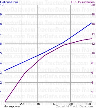 Hydro 186 fuel use from test 1257
