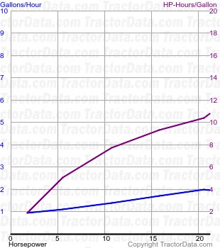 200 fuel use from test 536