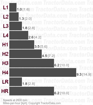 284 sliding gear  speeds