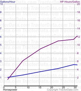 330 fuel use from test 634