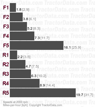 340 Fast Reverser  speeds