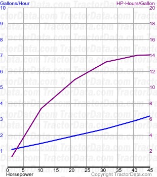 400 fuel use from test 534