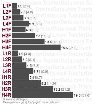 B-414 Reverser  speeds