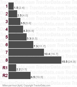 424  sliding gear speeds