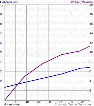 444 fuel use from test 985