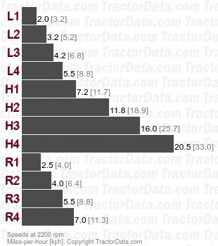 454  sliding gear speeds