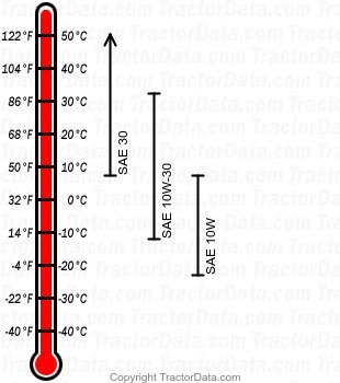 460 diesel engine oil chart