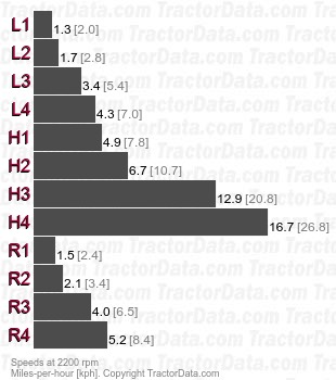 484  syncromesh speeds