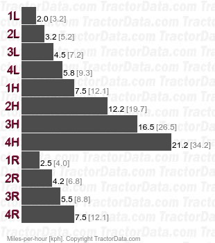 574  partially synchronized speeds