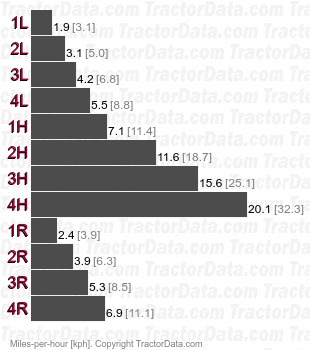 674  gear speeds