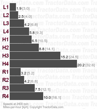 1468  gear speeds