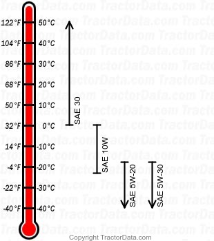 3088 diesel engine oil chart