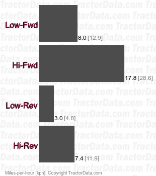 3488  hydrostatic speeds