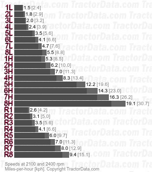 3688  partial power shift speeds