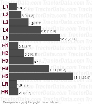 4786  gear speeds