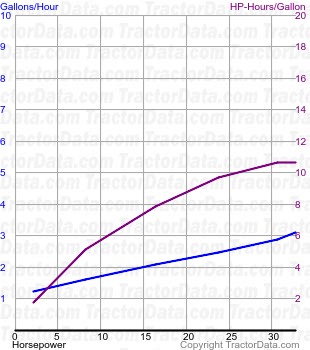 25 fuel use from test 530