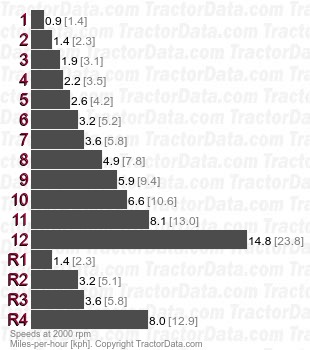 770 Selectamatic  gear speeds