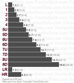 HN350  gear speeds