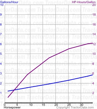 DC fuel use from test 340