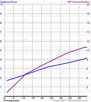 LA fuel use from test 481