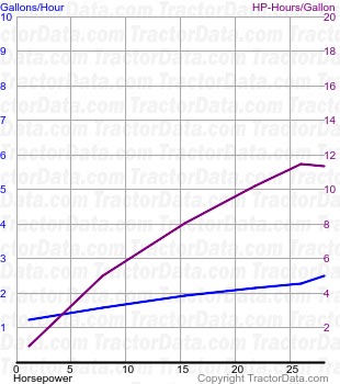 SC fuel use from test 496