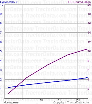 SC fuel use from test 497