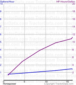 VA fuel use from test 430