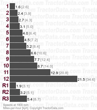 211-B Tripl-Range gear speeds